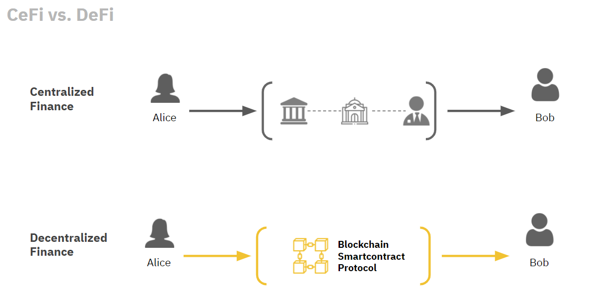 Defi vs Cefi